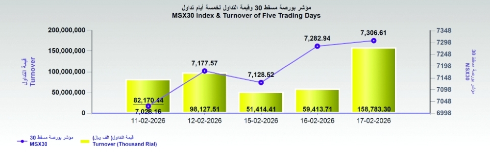 بورصة مسقط ترتفع 23.7 نقطة مع صعود معظم المؤشرات