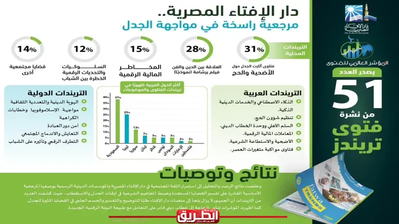 ”المؤشر العالمي للفتوى” يصدر العدد (51) من نشرة «فتوى تريندز»