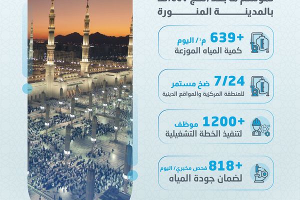 "المياه الوطنية" تعلن جاهزيتها لموسم ما بعد الحج بالمدينة المنورة بتوزيع يومي يتجاوز 639 ألف م3