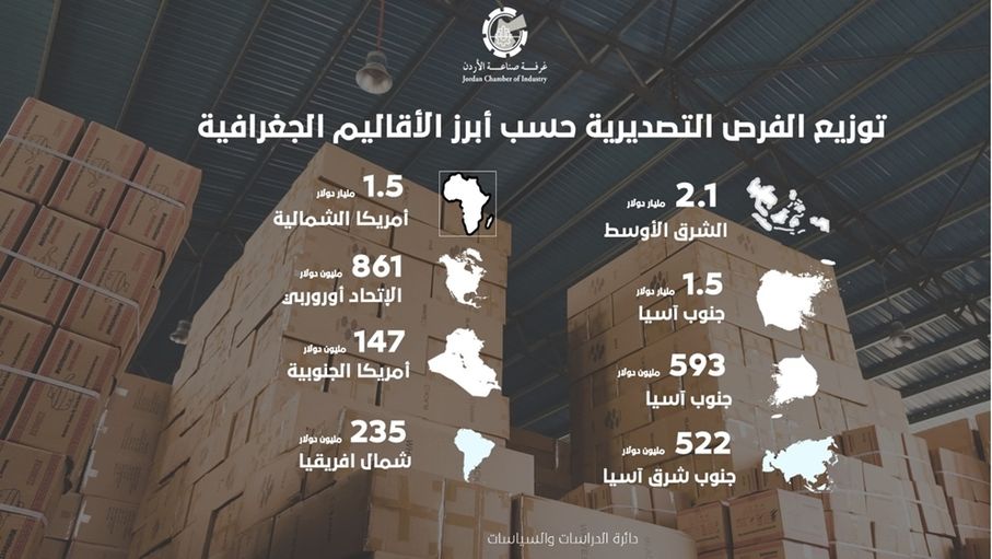 غرفة صناعة الأردن تطلق تقرير الأسواق الواعدة للصناعة