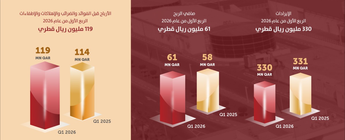 ‫ تحقق شركة 'بلدنا' صافي ربح بنسبة 6% في الربع الأول من عام 2026، وتبرهن على مرونتها التشغيلية في ظل التوترات الإقليمية، كما تُعزز الأمن الغذائي لدولة قطر