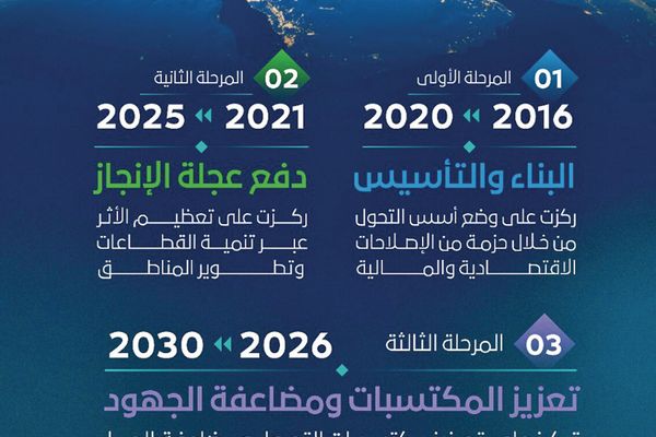 رؤية 2030 استمرار ترسيخ نموذج تنموي مستدام