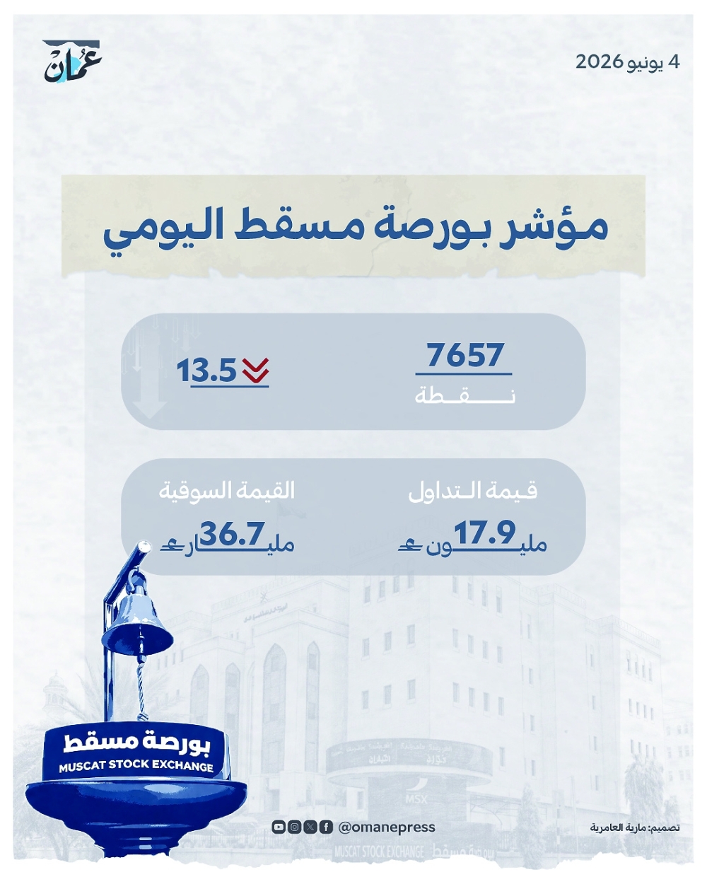 مؤشر بورصة مسقط ينخفض 13 نقطة والقيمة السوقية عند 36.74 مليار ريال
