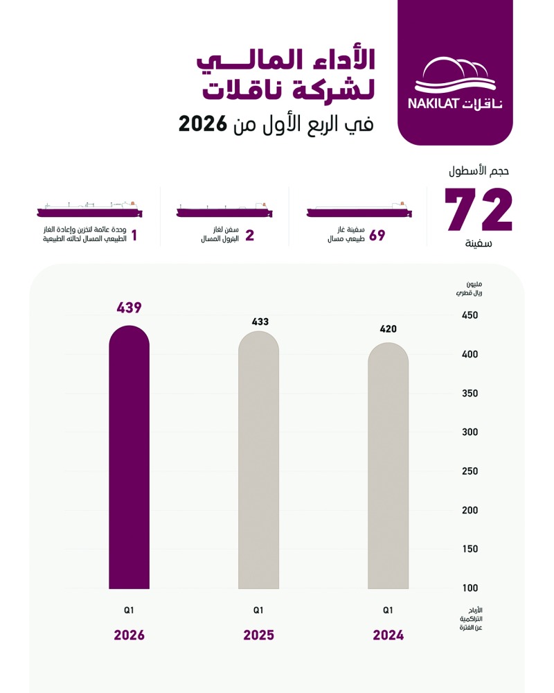 ‫ 439 مليون ريال أرباح «ناقلات» في الربع الأول