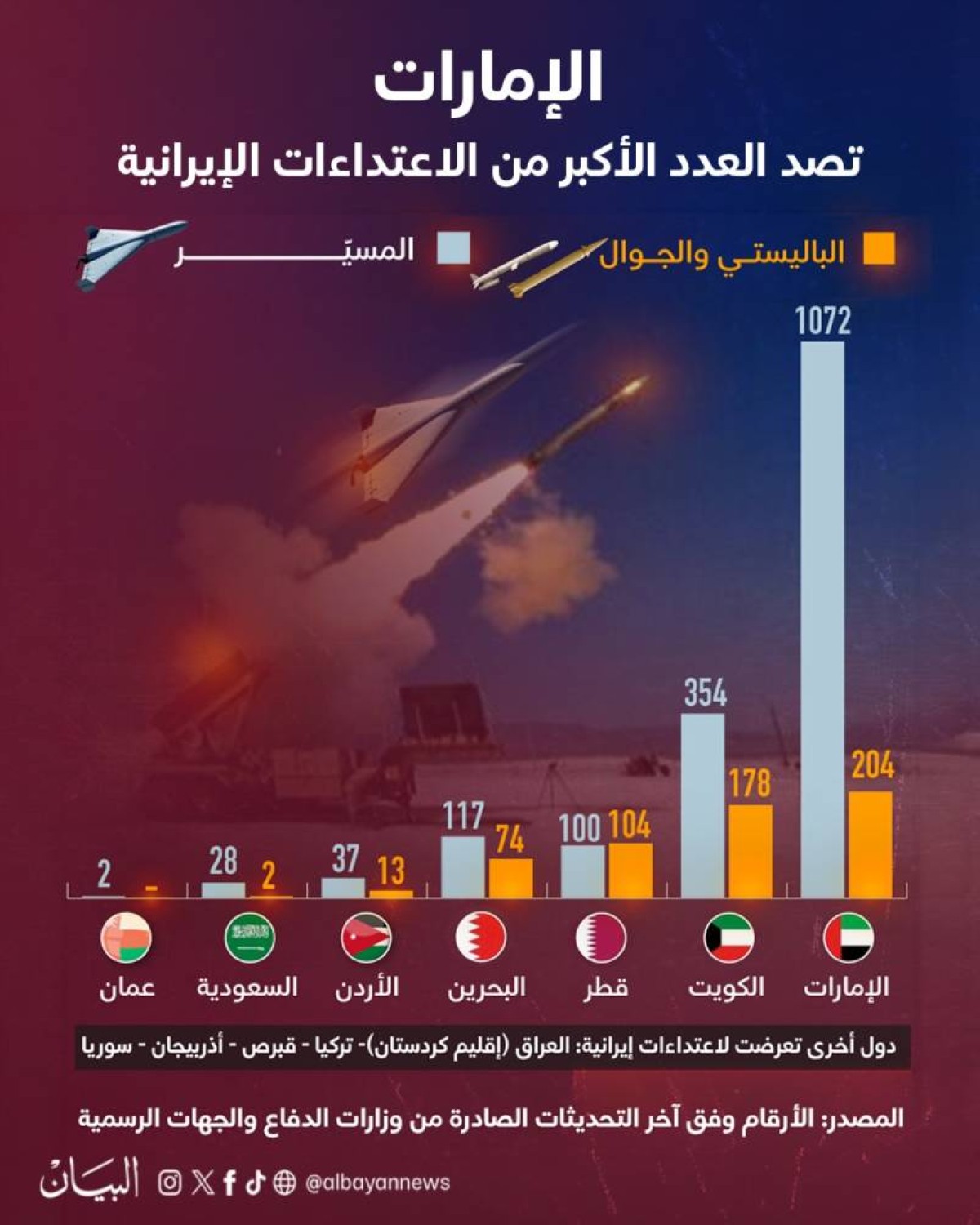 الإمارات تصد العدد الأكبر من الاعتداءات الإيرانية السافرة على المنطقة