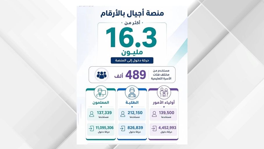 16 مليون عملية دخول إلى منصة أجيال التعليمية