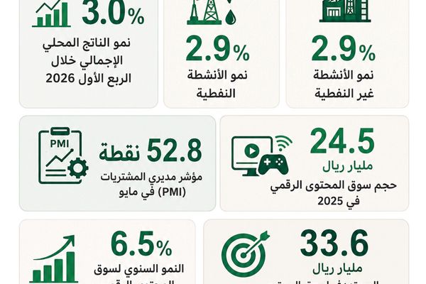 الاقتصاد السعودي يحافظ على متانة النمو ويعزز مسار التنويع الاقتصادي