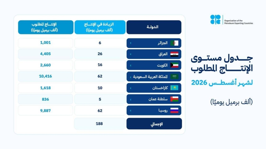 "أوبك بلس" يقرر رفع الإنتاج 188 ألف برميل يومياً اعتباراً من أغسطس