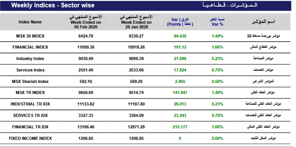 مؤشر بورصة مسقط الأسبوعي يُغلق مرتفعاً بـ 94.4 نقطة.. والتداولات 216 مليون ريال