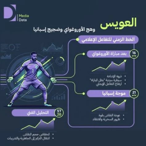 قبل مواجهة الرأس الأخضر.. العويس 64 مليون مشاهدة و637 ألف تفاعل..