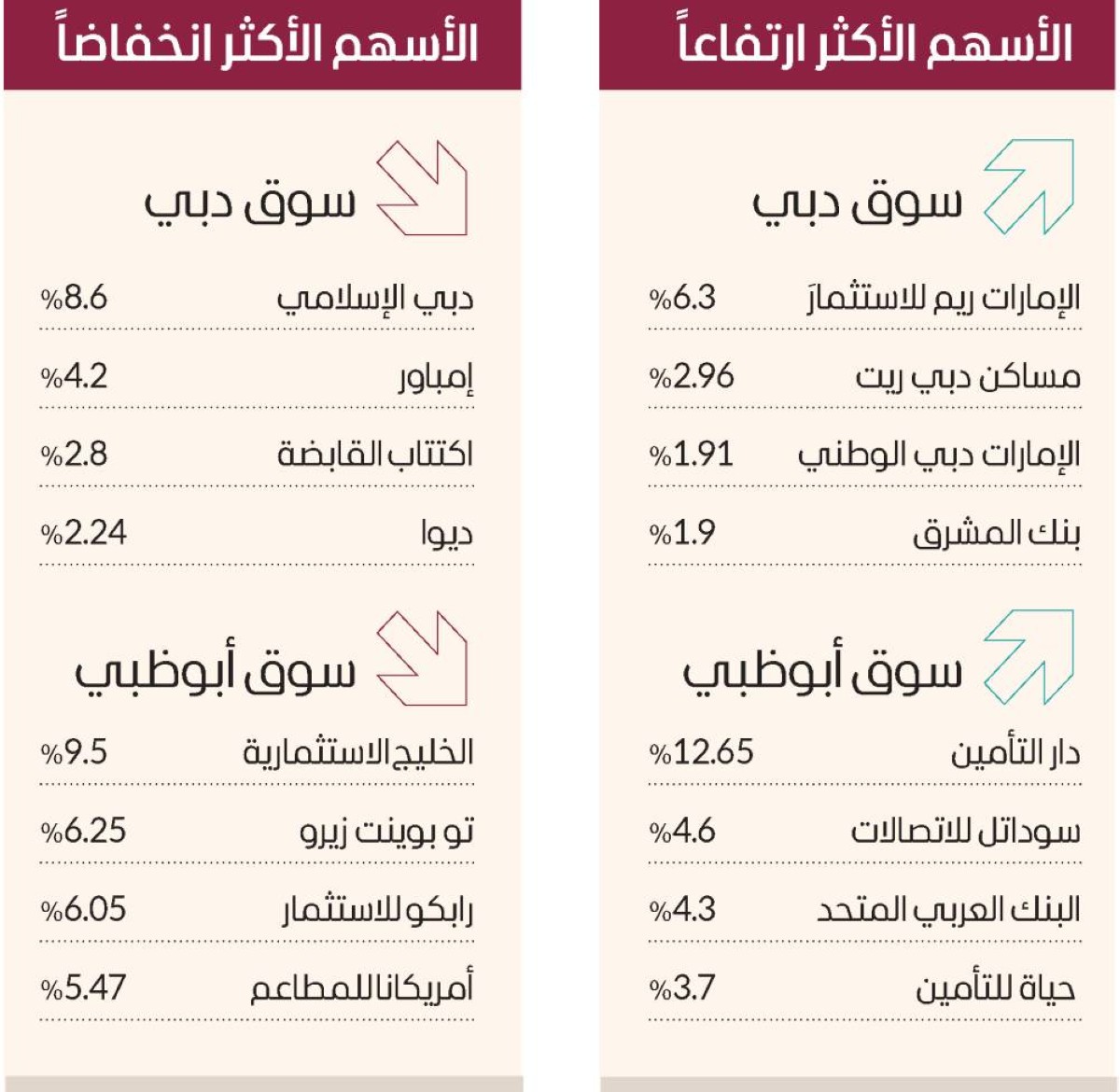 2.5 مليار درهم سيولة الأسهم المحلية.. و«الإمارات دبي الوطني» يحلّق