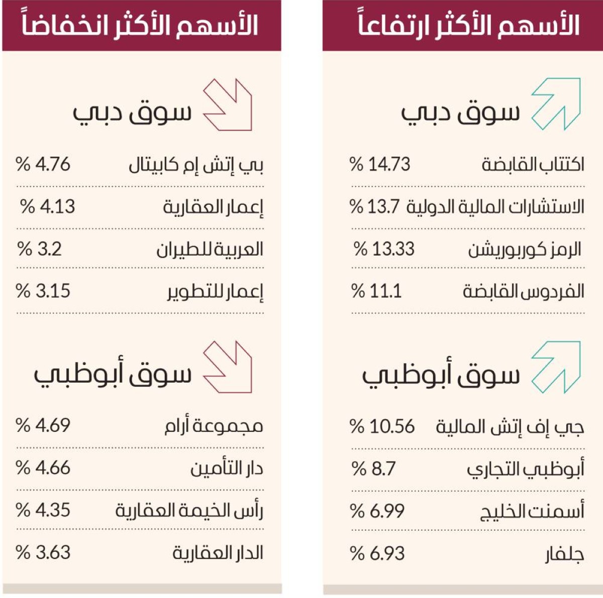 سوق دبي يقفز بأعلى وتيرة في 5 أسابيع بمكاسب 20.8 ملياراً