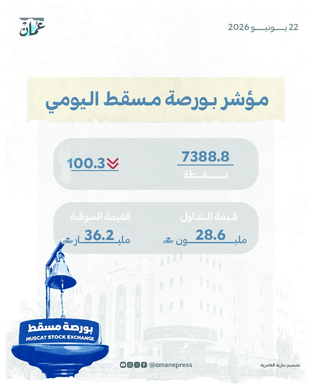بورصة مسقط تتراجع 100 نقطة وسط ضغوط قطاعية وتباين في أداء الأسهم