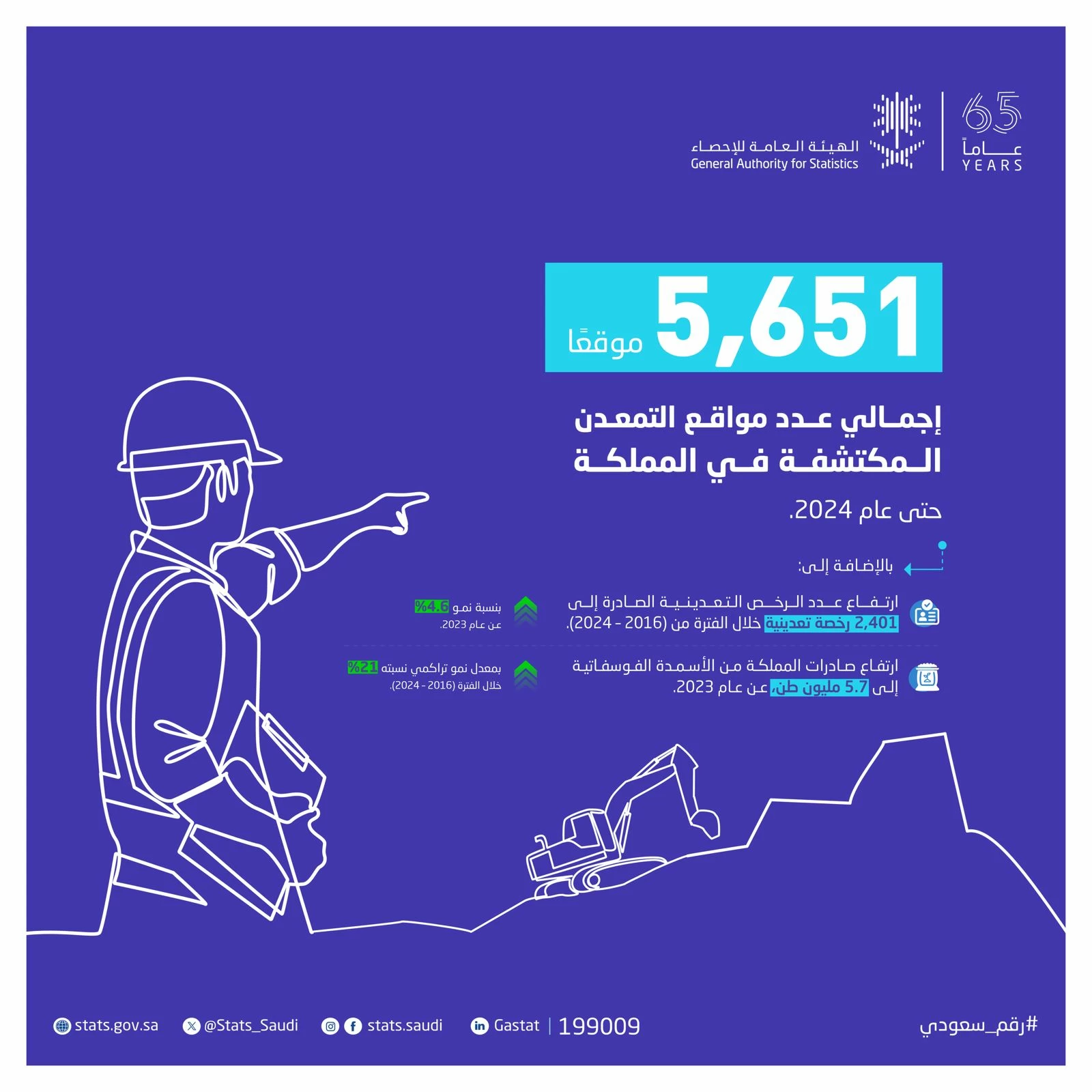 5,651 إجمالي مواقع التمعدن المكتشفة في المملكة حتى عام 2024