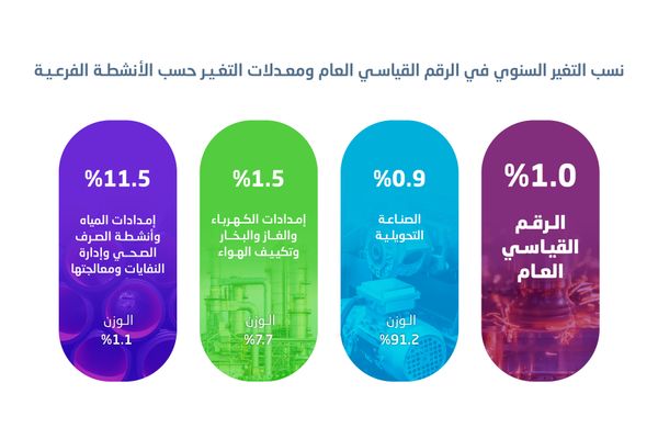 ارتفاع أسعار المنتجين 1% في ديسمبر 2025 بدعم من الصناعة التحويلية والطاقة