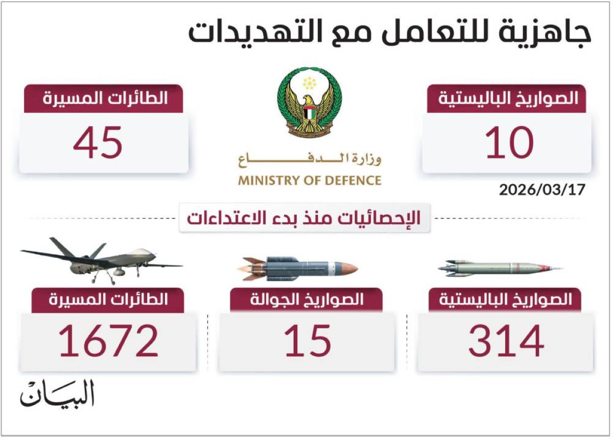الدفاعات الجوية الإماراتية تتصدى لـ 2001 صاروخ وطائرة مسيّرة منذ بدء الاعتداءات الإيرانية السافرة