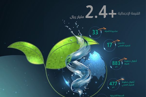 المياه الوطنية تنجز 50 مشروعًا بأكثر من 2.4 مليار ريال خلال 2026
