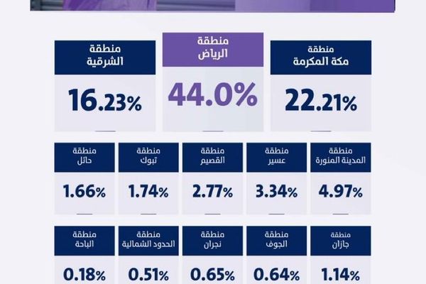 نمو توصيل الطلبات 49% بأكثر من 118 مليون عملية