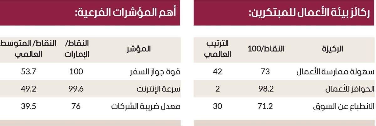 الإمارات ضمن الخمسة الكبار عالمياً في بيئة الأعمال للمبتكرين
