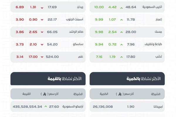مؤشر سوق الأسهم السعودية يغلق منخفضًا عند مستوى 11268.38 نقطة