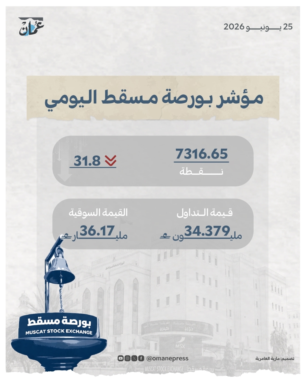 مؤشر بورصة مسقط يفقد 31 نقطة والقيمة السوقية عند 36.17 مليار ريال