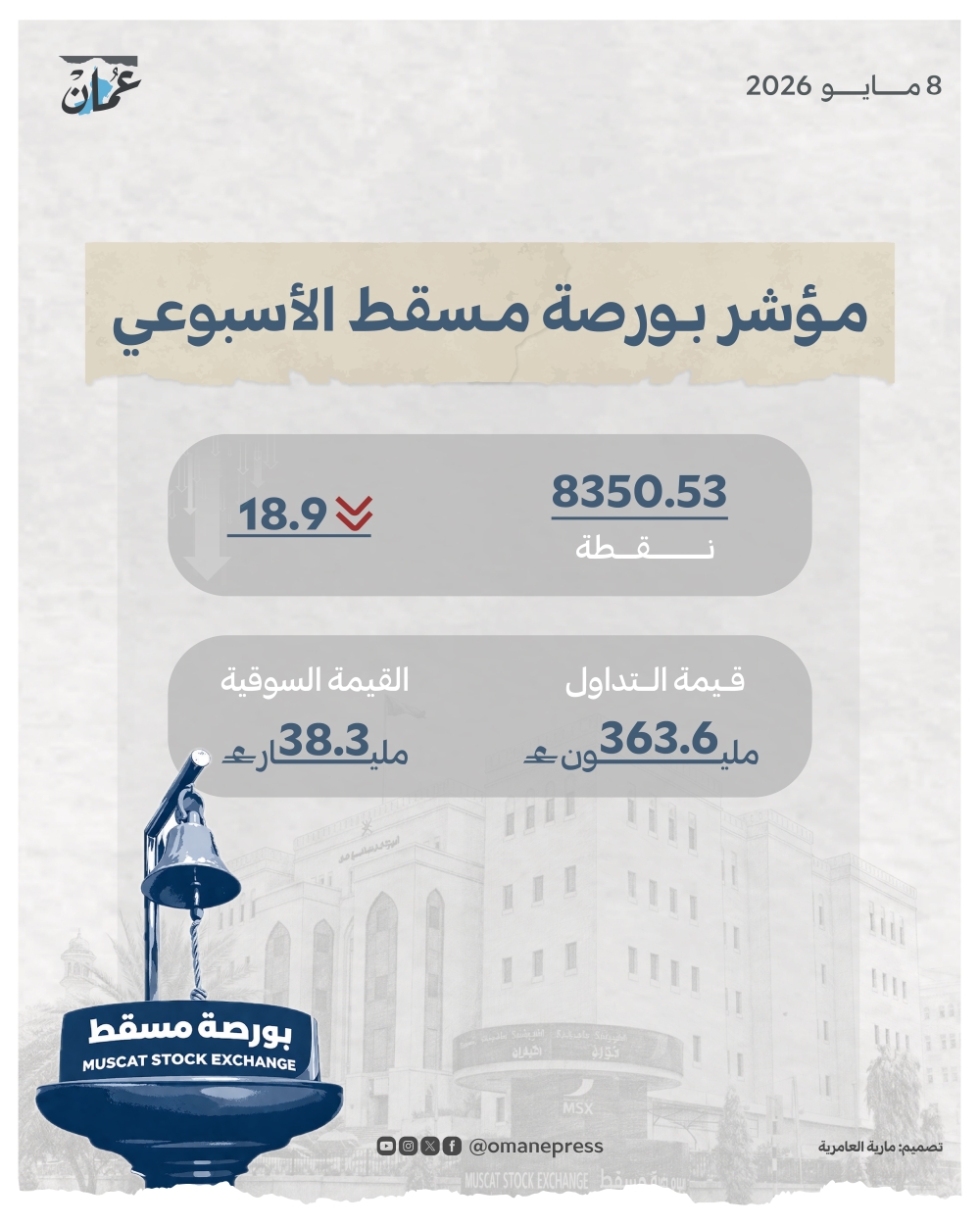 مؤشر بورصة مسقط الأسبوعي عند 8350 نقطة .... والتداولات 363 مليون ريال
