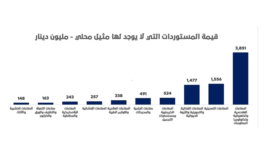 غرفة صناعة الأردن: 9 مليارات دينار مستوردات ليس لها مثيل محلي