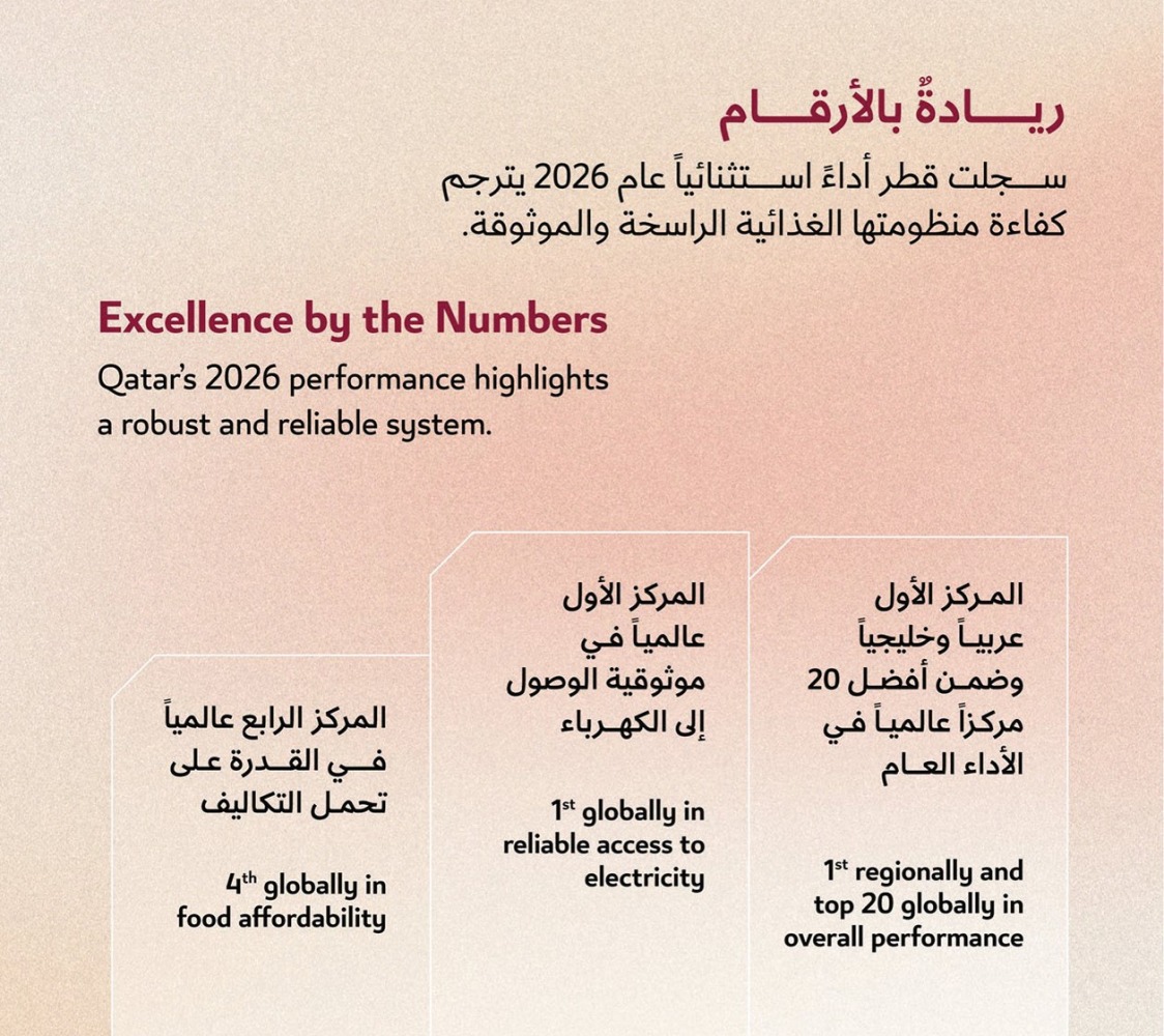 ‫ تتصدر موثوقية الوصول إلى الكهرباء عالمياً.. قطر الأولى إقليمياً في مؤشر صمود الأنظمة الغذائية
