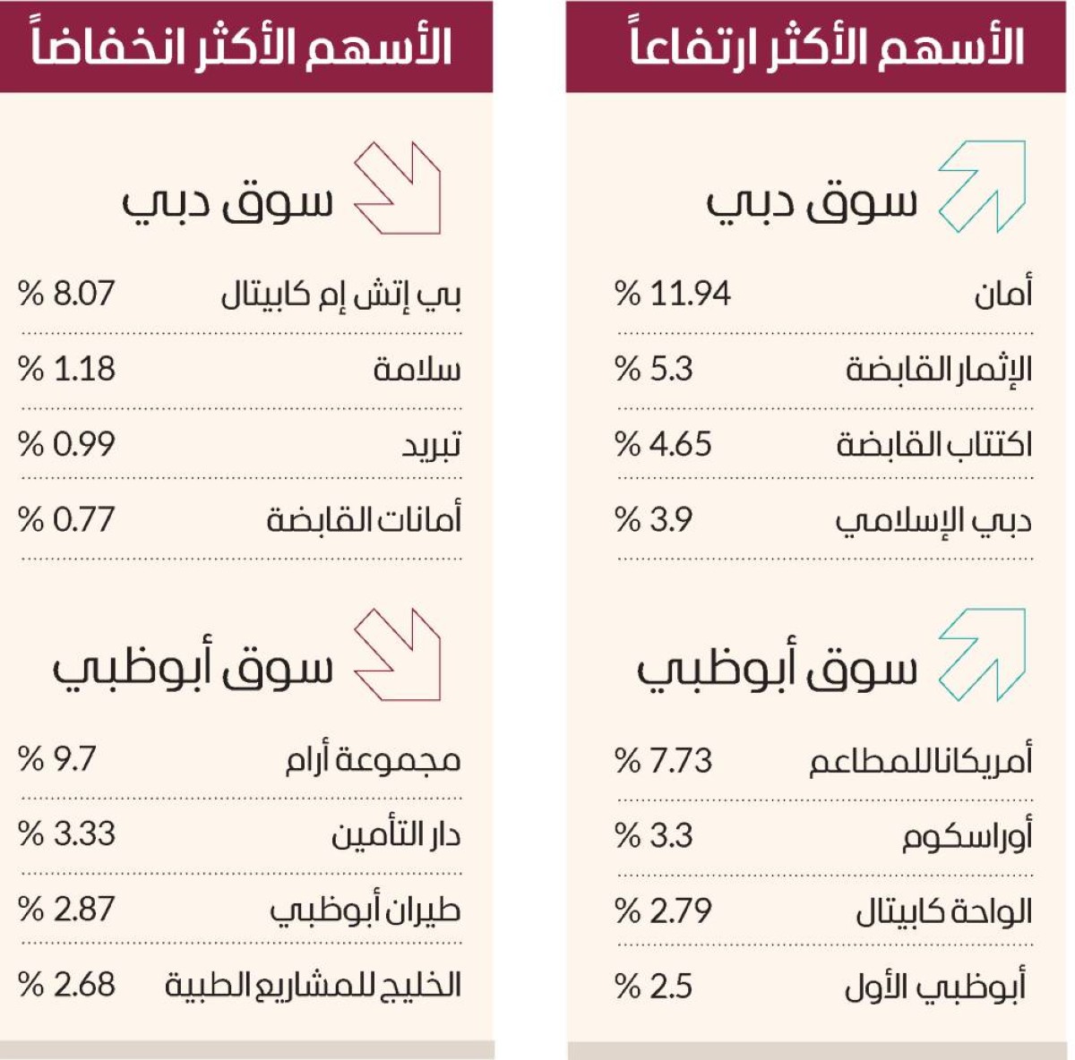 سوق دبي يقفز بأعلى وتيرة في 3 أسابيع بمكاسب 20.7 ملياراً