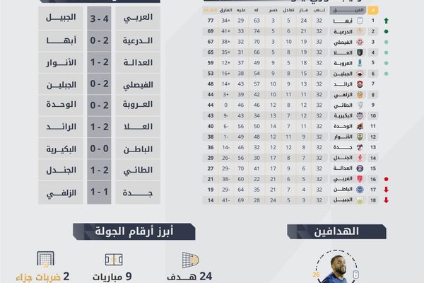 حصاد الجولة 32 من دوري يلو: 24 هدفاً والدرعية والفيصلي والعلا يشعلون صراع الصعود المباشر