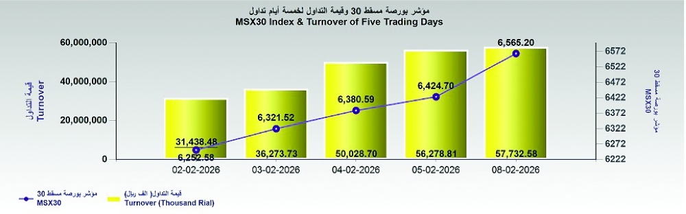مؤشر بورصة مسقط يستهل أولى جلسات الأسبوع مرتفعا 140.5 نقطة