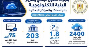 التعليم العالى: ميكنة 19 مستشفى جامعى وتطبيق منظومة اختبارات إلكترونىة بـ203 كليات