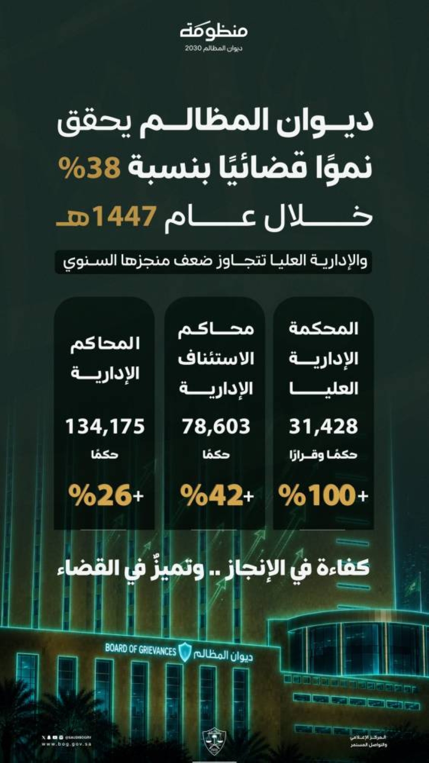 ديوان المظالم يحقق نموًا قضائيًا بنسبة 38% خلال 1447هـ.. والإدارية العليا تتجاوز ضعف منجزها السنوي