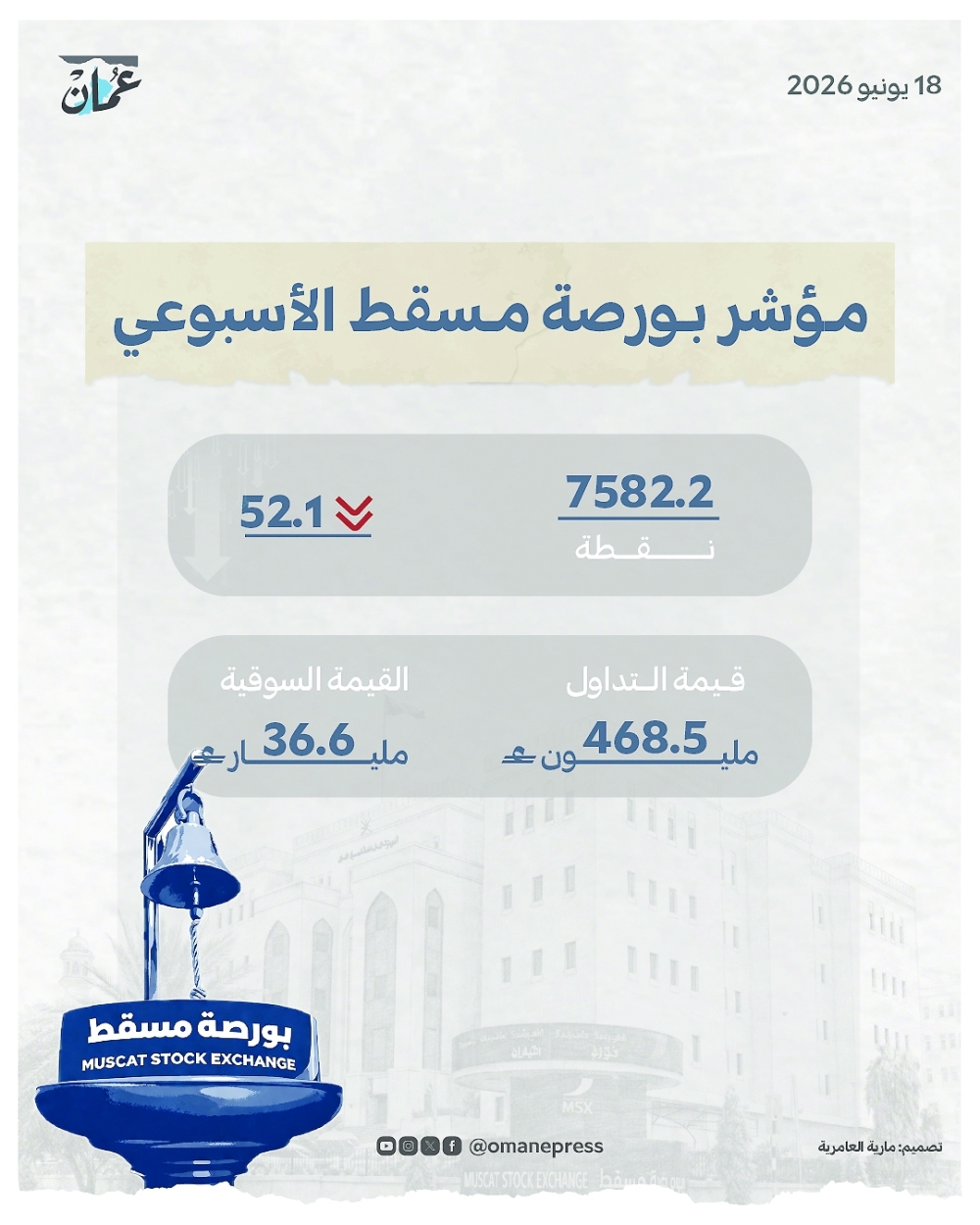 مؤشر بورصة مسقط الأسبوعي يفقد 52 نقطة .. والتداولات 139 مليون ريال