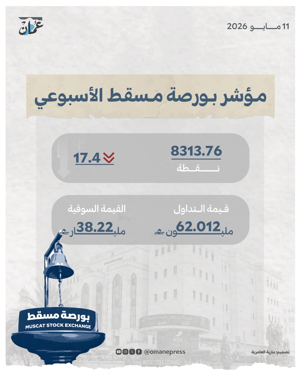 62 مليون ريال قيمة التداول في بورصة مسقط.. والمؤشر عند 8313 نقطة
