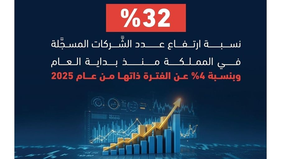 ارتفاع عدد الشَّركات المسجَّلة في المملكة منذ بداية العام بنسبة 32%