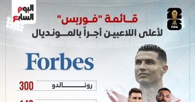 محمد صلاح يزين قائمة أثرياء كأس العالم 2026 مع ميسى ورونالدو
