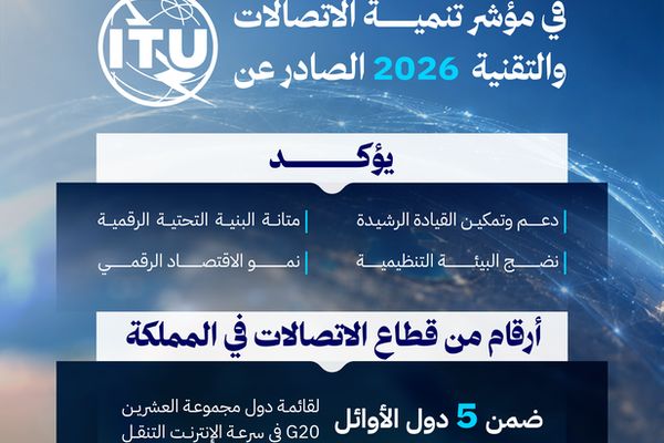للمرة الثانية على التوالي.. المملكة تحقق المركز الأول عالميا في مؤشر تنمية الاتصالات والتقنية 2026