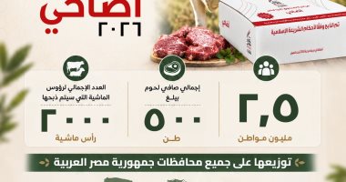 إنفوجراف.. صندوق تحيا مصر يطلق مبادرة أضاحي للعام الثالث على التوالي لدعم 2.5 مليون مواطن