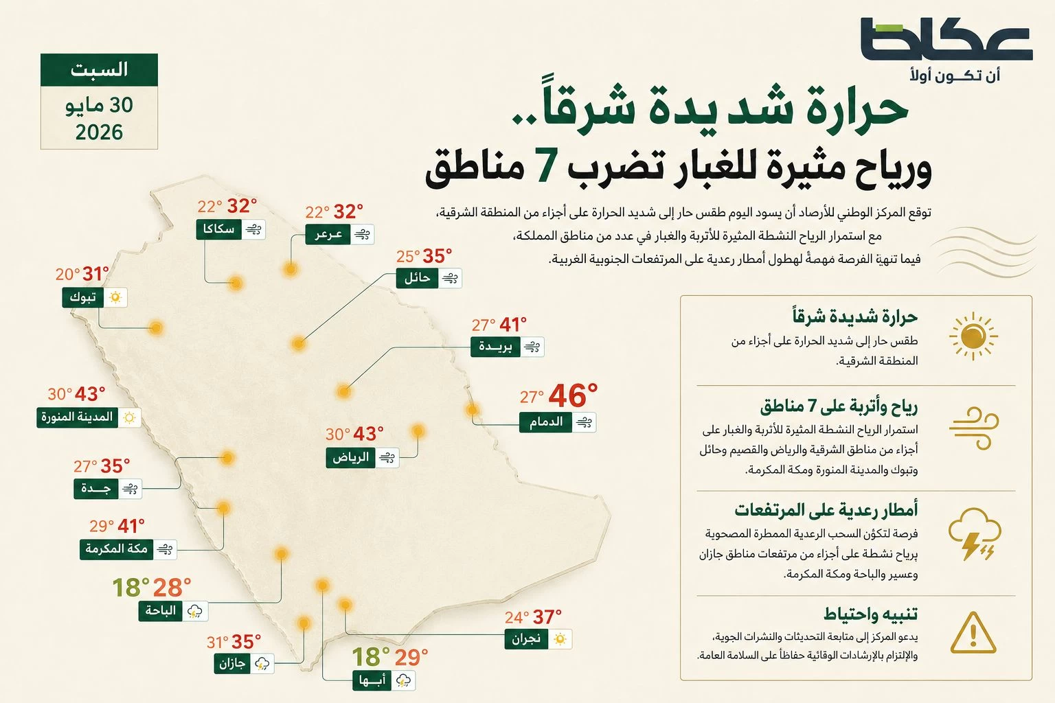 عاجل | الحرارة تشتد شرقاً.. ورياح مثيرة للغبار تضرب 7 مناطق