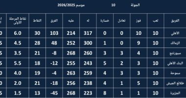 الأهلى يواصل تصدر ترتيب دورى محترفى كرة اليد بعد الجولة العاشرة