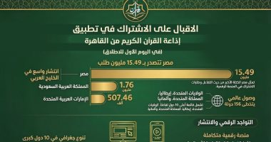 الوطنية للإعلام: 20 مليون طلب على تطبيق إذاعة القرآن الكريم في أول 24 ساعة