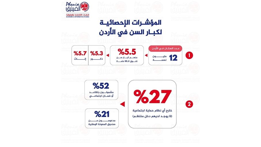 مركز الفينيق يدعو لاستحداث نظام يضمن حداً أدنى من الدخل لكبار السن غير المشمولين بالتقاعد