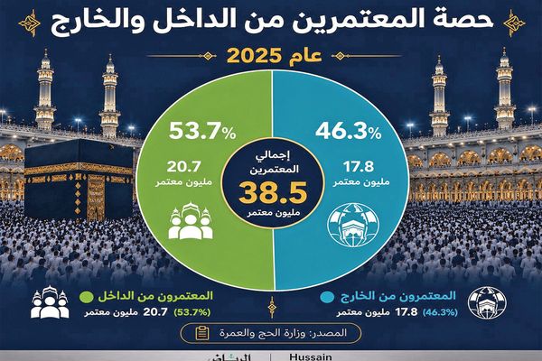 العمرة في عهد الرؤية.. توسع تاريخي نحو استقبال 30 مليون معتمر