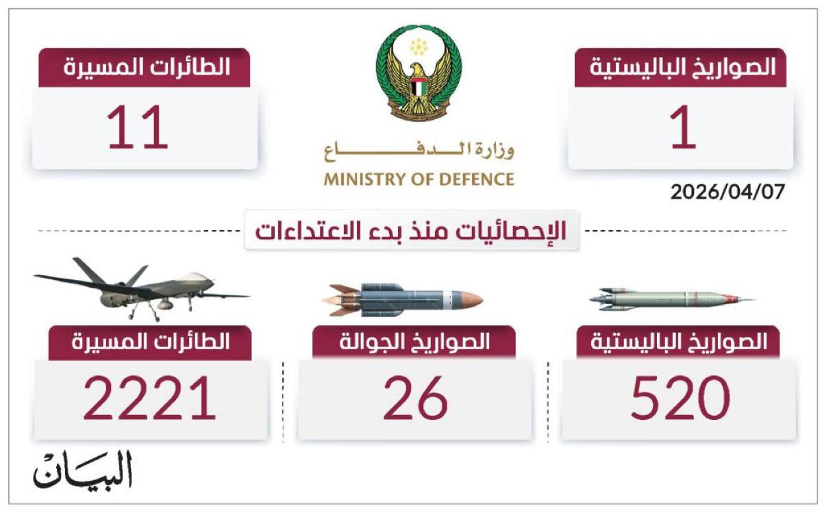 دفاعاتنا تتصدى لـ 2767 صاروخاً ومسيّرة منذ بدء العدوان
