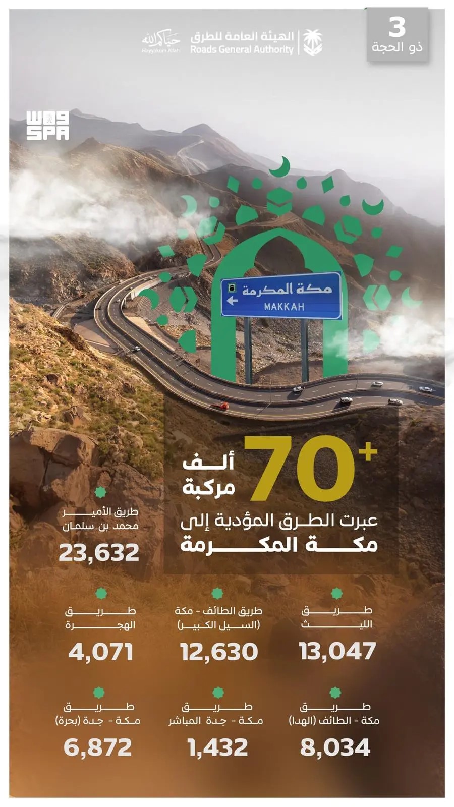 “هيئة الطرق”: 70 ألف مركبة تعبر الطرق المؤدية إلى مكة في اليوم الثالث من ذي الحجة