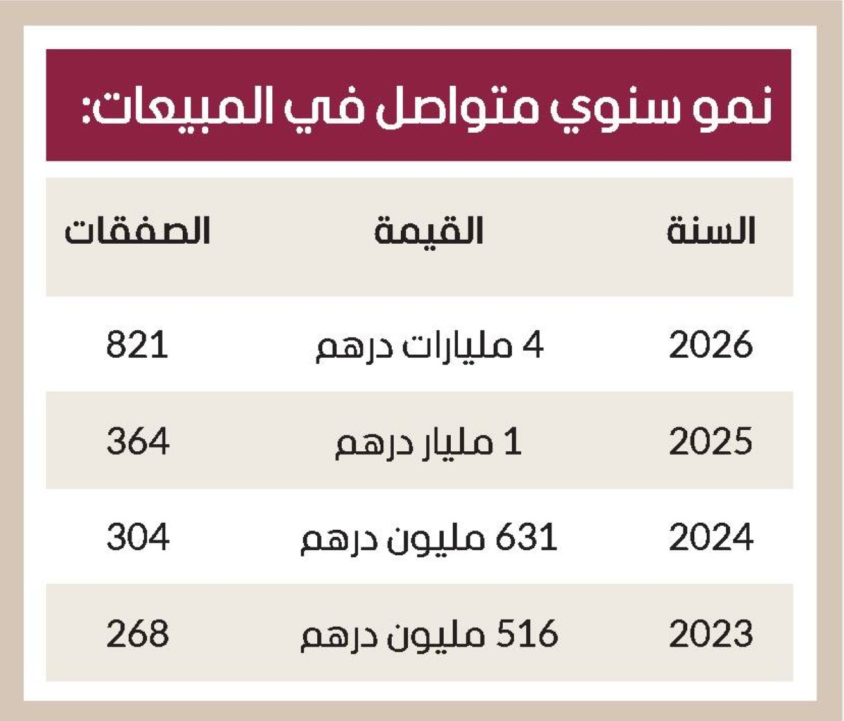 4 مليارات قيمة مبيعات العقارات التجارية في دبي خلال يناير