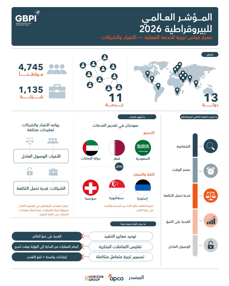 ‫ تميز في نتائج الإصدار الأول من المؤشر العالمي للبيروقراطية.. قطر بين الأفضل عالمياً في وضوح الإجراءات وسرعة الخدمات