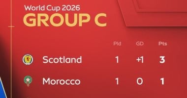 ترتيب المجموعة الثالثة بكأس العالم 2026.. تعادل المغرب والبرازيل يشعل المنافسة