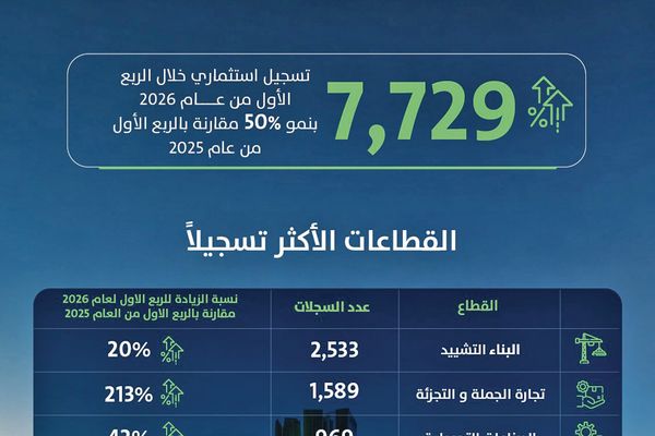 50 % نمو الاستثمارات الجديدة بالمملكة في الربع الأول من 2026